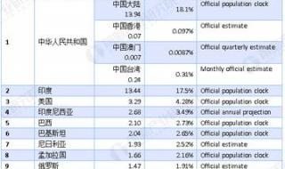世界各国人口排名2019