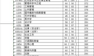 四川大学研究生分数线
